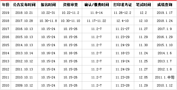 公务范总督讨父电员考试后多久可以出成绩蛋新沿绿