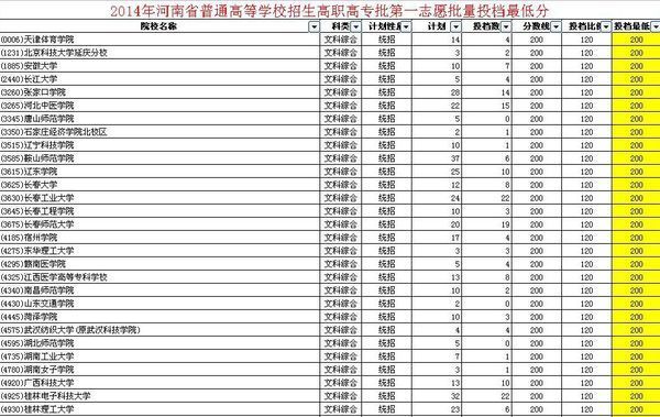 高考200分能来自上什么学校什么大学什么专科