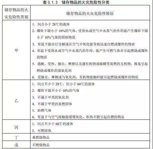 什么是来自甲类和乙类危险化学品？它360问答们的划分标准是什么