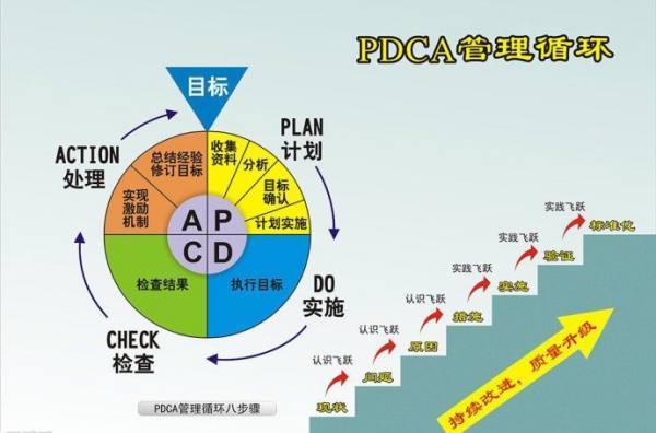 什么是pdca管理法？