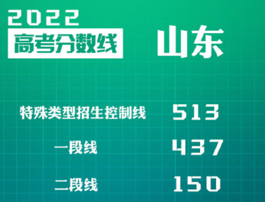 山东省本科录取分数线2022