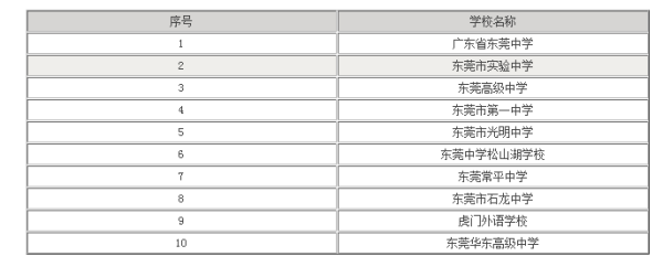 东莞高中来自学校排名