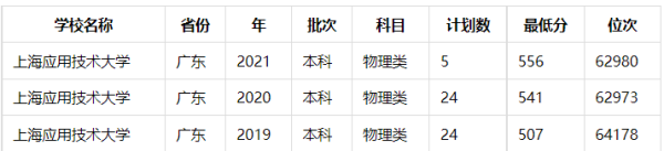 上海应用技术大学是一本还是二本