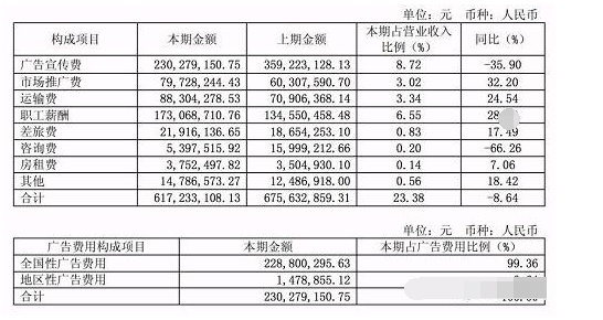 可竞争费用，不可竞争费用包括哪些？