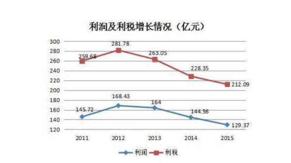 如何计算利税