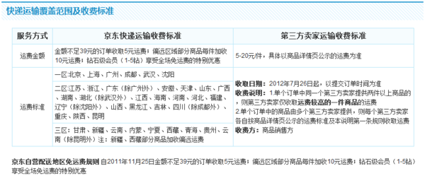 京东快递的运费来自怎么算？