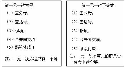 一元一次不等式怎么解