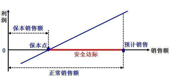 什么是边际利润?