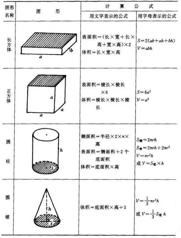 所有图形的周长和面积的公式