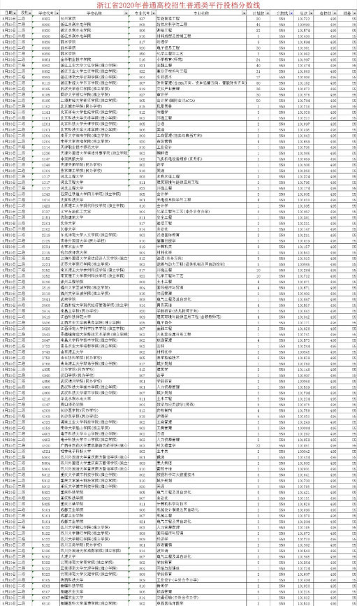 浙江高考550践晶分能上什么学校