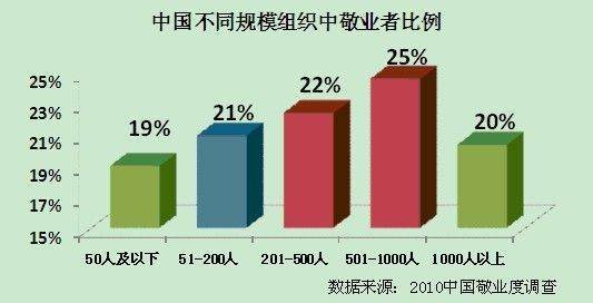 员工敬业度的最新调查