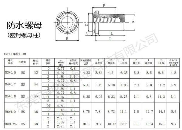 防水压铆螺母有些型号和规格？