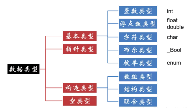 C语言 四种基本数据类型