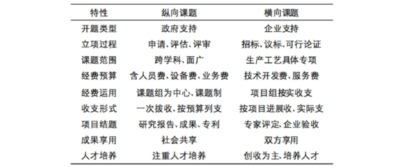 科研项目来自类别和分类是什么？