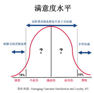 客户忠诚度的定义