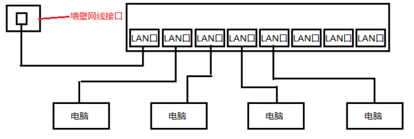 大学宿舍的网线如果只有一根，有好几个人同时上网怎么办来自？