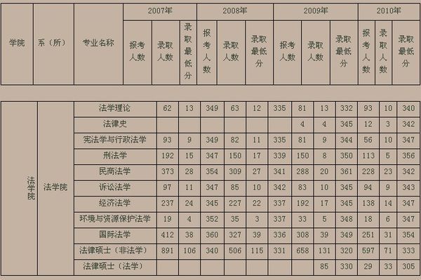 关于厦门大学的法学研究生的问题。