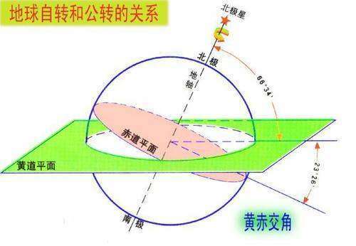 地轴与公转轨道面的夹角是什么？