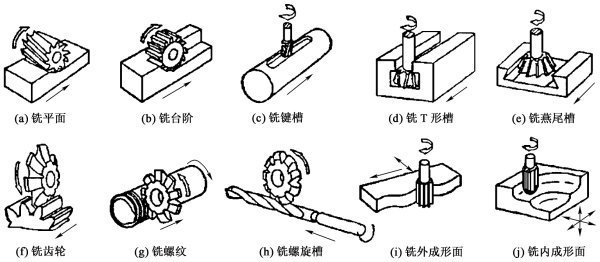 什么是铣削加工？