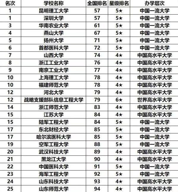 2021全国双非一本大学排名