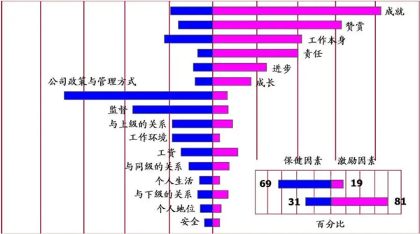 双因素理论包括