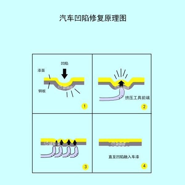 汽车凹陷修复 汽车钣金凹陷怎么修复