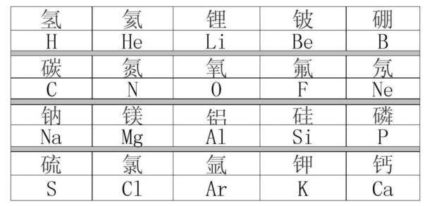 初中化学元素周期表要背哪些？