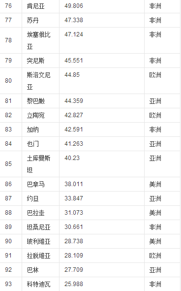 世界各国gdp20l5年排名