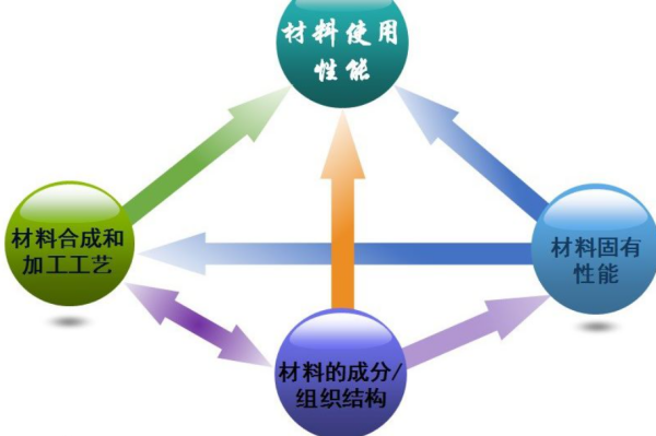 材料科学与工程是干什么的专业