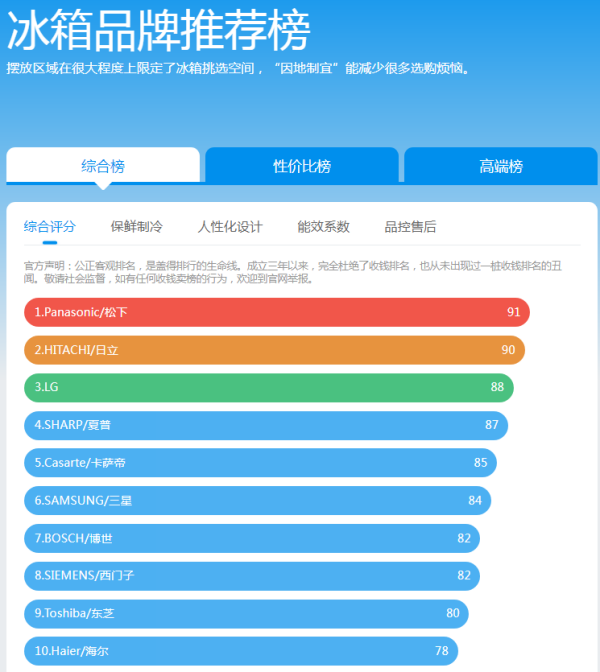 冰箱排名前十的品牌有哪些