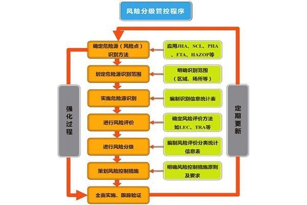 如去备宁粉印市素革船何建立安全风险分级管控制度