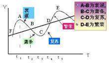 经济周期的四个阶段及其特点是什么?