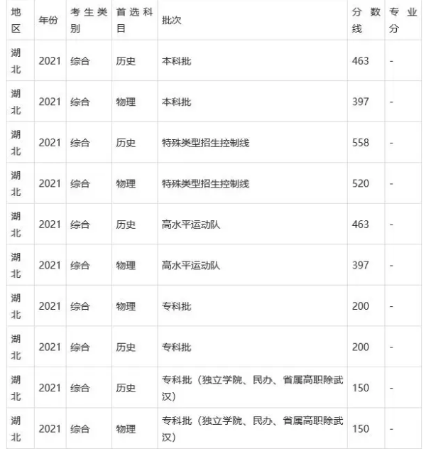 湖北一本线多少分2021