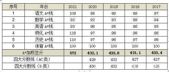 深圳中考2021年录取分数线