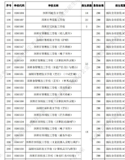 深圳20来自21中考录取分数线一览表带式序刘材鲁