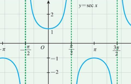 三角函数中sec csc ...却装花是什么意思？
