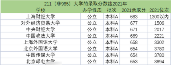 各省大学录取分数线