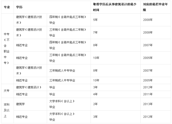 考二级建筑师的条件