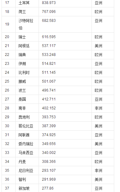 世界各国gdp20l5年排名