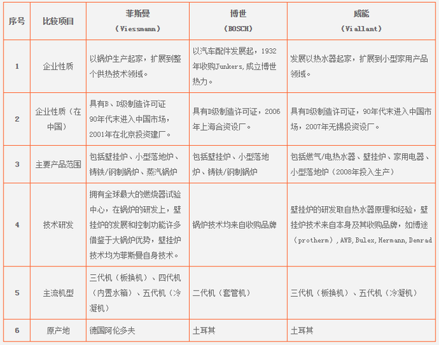 地暖锅炉哪个品牌好？