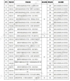 深圳20来自21中考录取分数线一览表带式序刘材鲁