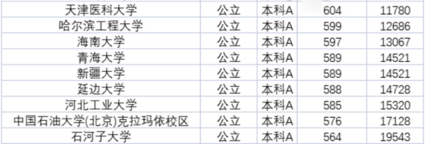 各省大学录取分数线