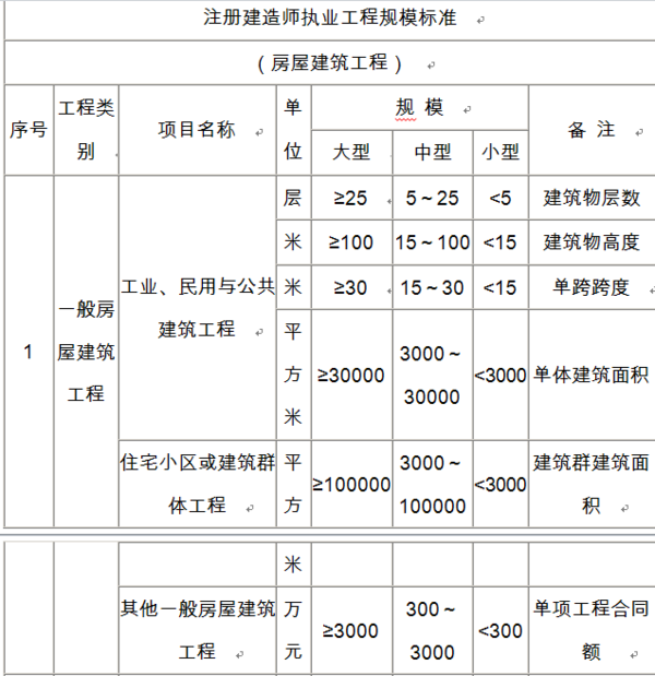 二级建造师可以承接多大建筑面积的工程?