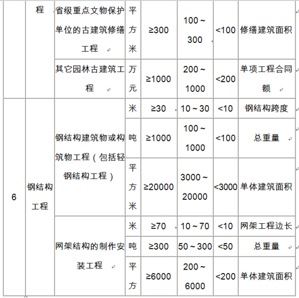 二级建造师可以承接多大建筑面积的工程?