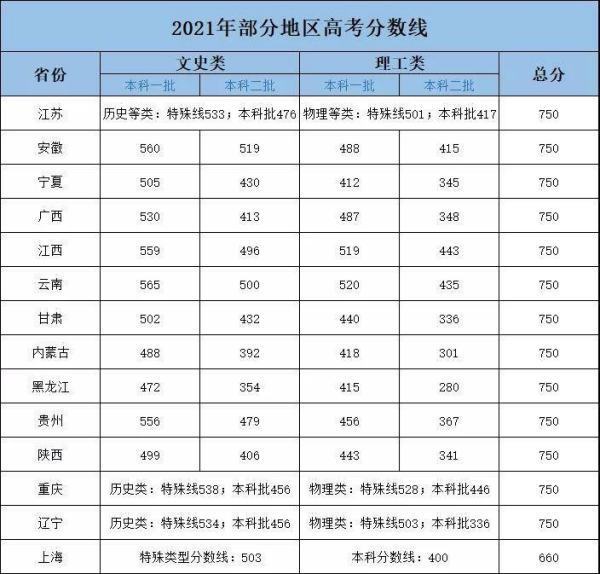 2来自021全国各省高考分数线