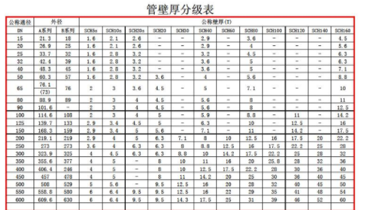 管道公称直径壁厚及压力对照表