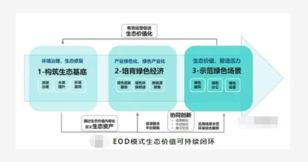 eod模式是什么意思