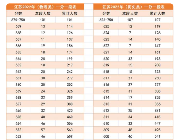 2022江苏高考分数排名