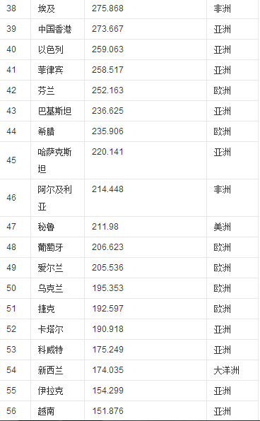 世界各国gdp20l5年排名