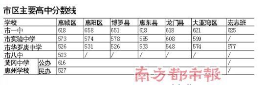 1.2011年博罗中学普通版和重点班的分数线？ 2.惠州一中的分数线？